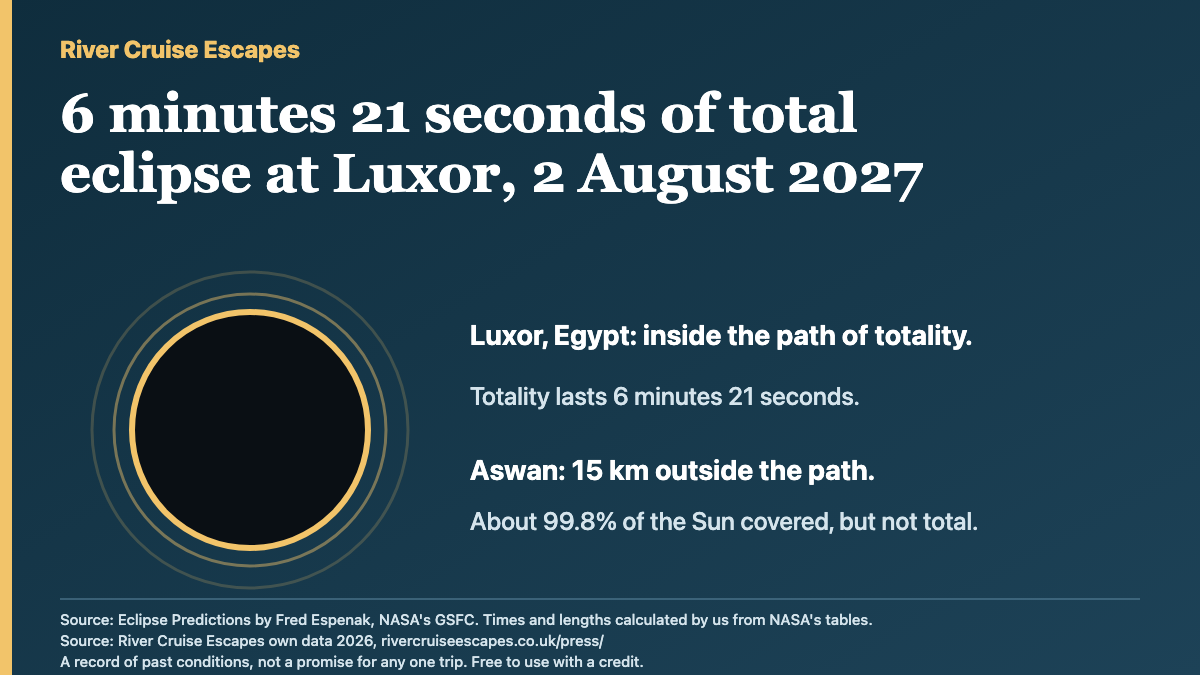 A black disc with a gold ring, the Moon covering the Sun. Beside it: Luxor is inside the path of totality for 6 minutes 21 seconds; Aswan is 15 km outside the path, with about 99.8 percent of the Sun covered.