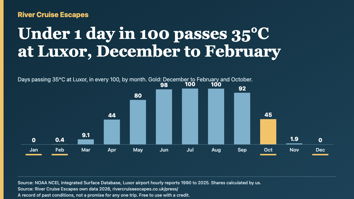 Bar chart: days passing 35 degrees C at Luxor in every 100, by month. Jan 0, Feb 0.4, Mar 9.1, Apr 44, May 80, Jun 98, Jul 100, Aug 100, Sep 92, Oct 45, Nov 1.9, Dec 0.