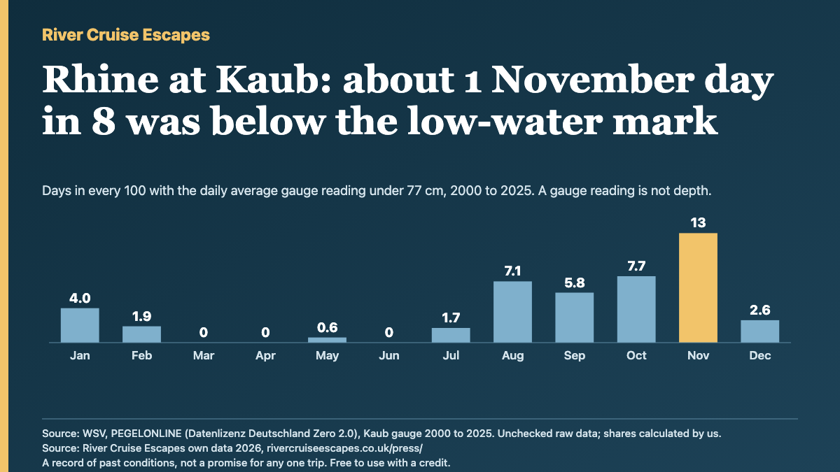 Bar chart: days in every 100 with the Rhine at Kaub gauge under 77 cm, by month. Jan 4.0, Feb 1.9, Mar 0, Apr 0, May 0.6, Jun 0, Jul 1.7, Aug 7.1, Sep 5.8, Oct 7.7, Nov 13, Dec 2.6. November is highest.